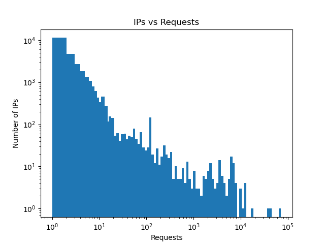 IP Count Graph