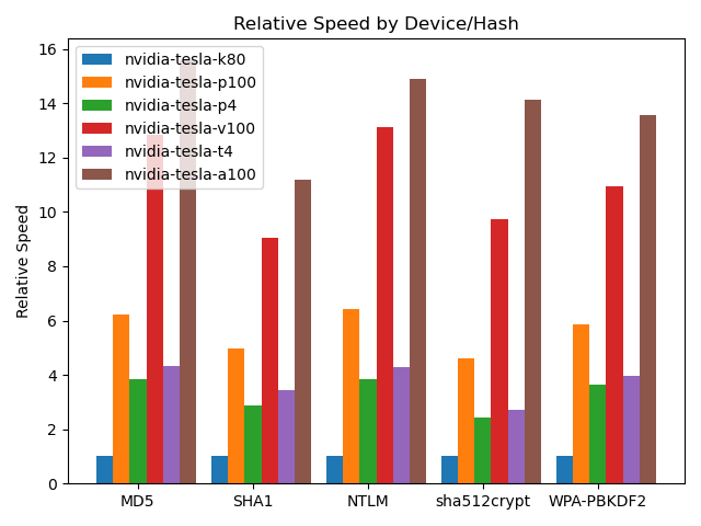 GPU Acceleration On The Cheap: Using Affordable Video Cards to Break  Passwords Faster